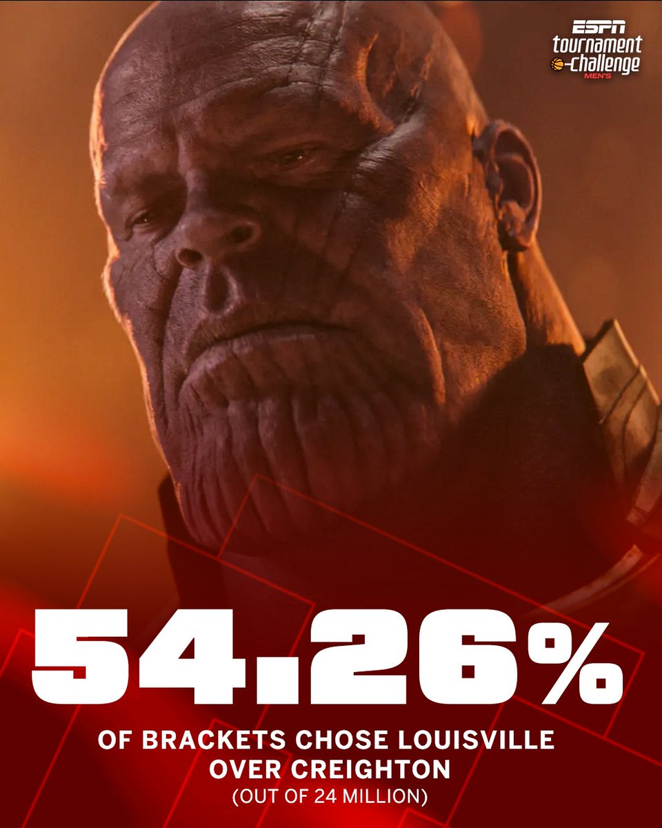 espn's tweet image. MORE THAN HALF OF ALL BRACKETS GOT DUSTED AFTER ONE GAME🫰

Creighton gets the first win of the NCAA tournament against Louisville.