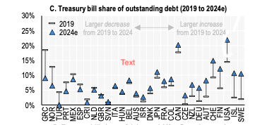 HannoLustig's tweet photo. 1/US Treasurys had a shorter maturity than sovereign debt in other countries even before the pandemic, but since 2020 the Treasury has shortened the average maturity of US Treasurys even more, exposing US taxpayers to more interest rate and rollover risk. https://t.co/e5TRGwnhq7

Big increase in T-bill share for US between 2019 and 2024. Data from OECD debt report that just came out.