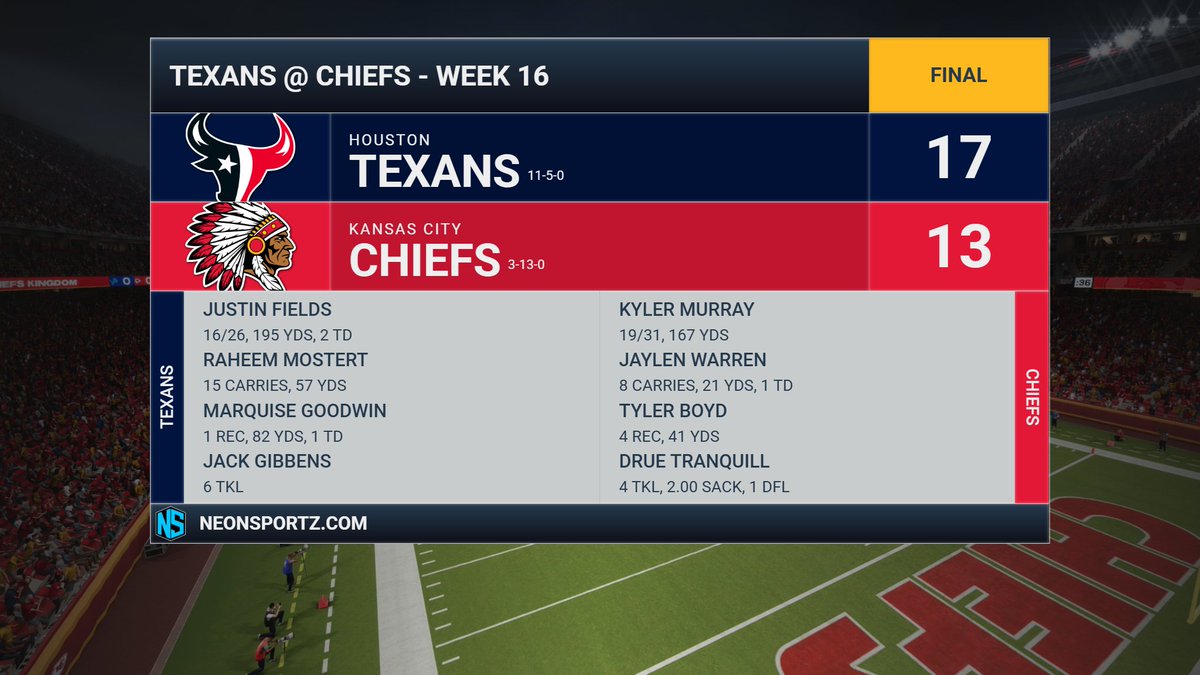 ChiefsFnF's tweet photo. We take an L to the @TexansFnF. Kyler Murray (167 yds) and Jaylen Warren (TD) fought hard. https://t.co/Zg0OahIl47