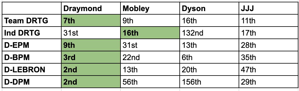 croucherJD's tweet image. Draymond Green is DPOY