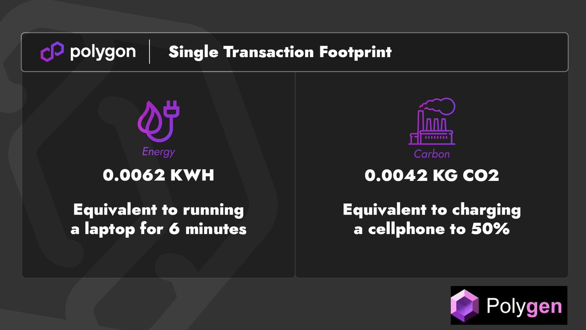 Polygenwales's tweet photo. π± Worried about energy consumption and the environment?
#Polygen has got you covered!
π Polygon is far more efficient than Ethereum.
π POLYGEN, a smart contract that will truly minimize environmental impact! π https://t.co/QrExX7C9qj