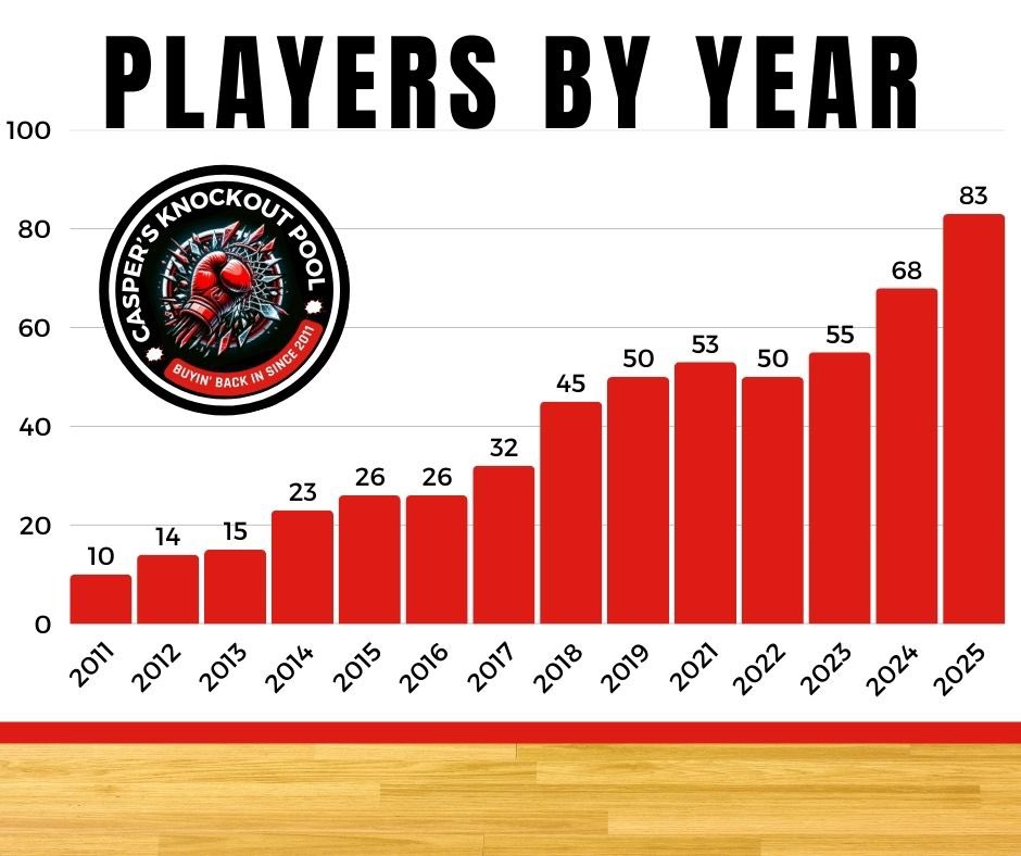 KnockoutPool's tweet photo. We have a record 83 players this year. Thanks to the returning veterans, as well as the newbies. https://t.co/Ynpv9iPdlS