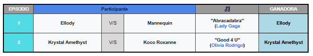 🌟Tabla de posiciones y Lipsync 🌟
Episodios 1 y 2: The Talent Show

¡Felicidades a Ellody <a href="/EllodyMalibu/">𝓔𝓵𝓵𝓸𝓭𝔂 𝓜𝓪𝓵𝓲𝓫𝓾</a>  y  Krystal <a href="/richardhbes/">Richard</a>, por ser las ganadoras del reto!👑

Link Cap 1: youtube.com/watch?v=QXftVQ…
Link Cap 2: youtube.com/watch?v=5PWhUZ…