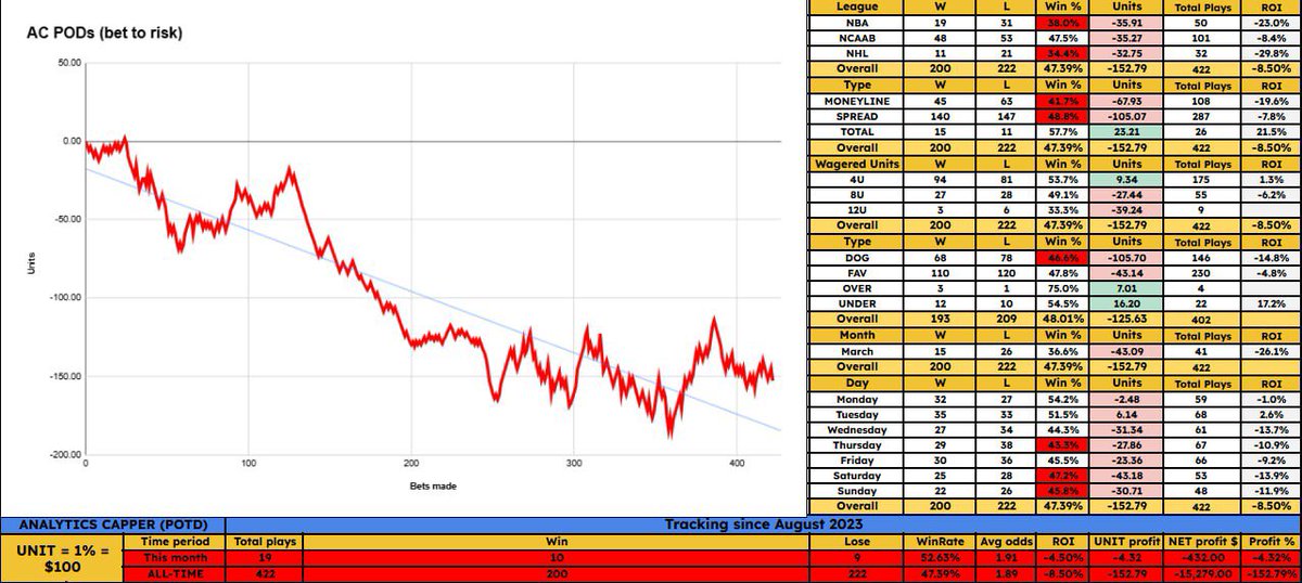 MrLeaked_'s tweet image. #analyticscapper

VCU +2.5 (-110) v. BYU 8u POTD