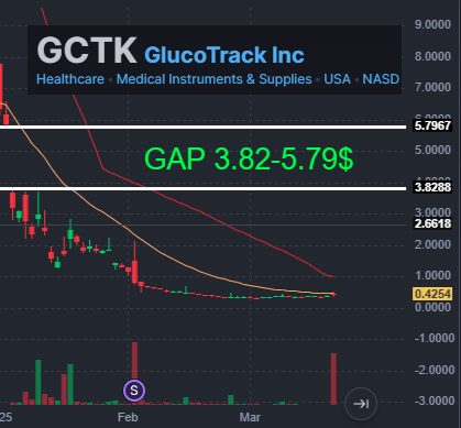 TheShortSqueezy's tweet photo. $GCTK I believe this one could see another great round in afterhours after this morning's 0.40$ to 0.55$. 

They are currently presenting at the 2025 International Conference on Advanced Technologies & Treatment for Diabetes

Hope management release updates on their performance data !! 

$PSTV $IBO $OPTN $ULY $PRA $NAOV $OM $AEVA $RENT $RGC $AGH $WINT $CRVO $IBG $HCWC $CHEK $FTEL $SPY $NVDA $IBM $NIO $ACN $SAG
#StocksToWatch #stocks #trading #Stocks #tradingpsychology  #DayTrading #Investing #Crypto