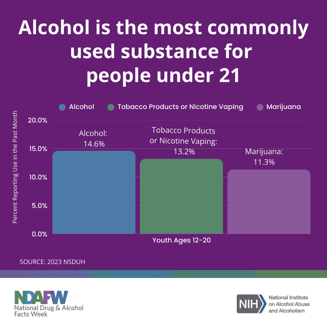 NIAAA News (@niaaanews) on Twitter photo The National Institute on Alcohol Abuse and Alcoholism’s Facts About Teen Drinking is a web resource with research-based info on underage drinking, its effects on the body, signs of alcohol problems, and where to get help. Check it out: brnw.ch/21wRtbm. <a href="/NIDAnews/">NIDAnews</a>
#NDAFW The National Institute on Alcohol Abuse and Alcoholism’s Facts About Teen Drinking is a web resource with research-based info on underage drinking, its effects on the body, signs of alcohol problems, and where to get help. Check it out: brnw.ch/21wRtbm. <a href="/NIDAnews/">NIDAnews</a>
#NDAFW