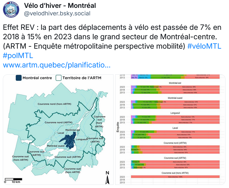 La part du vélo augmente à mesure que les trajets deviennent sécuritaires.  #OnVeutPasMourir #velomtl #polmtl #polqc #TransportActif #REV #REVmtl