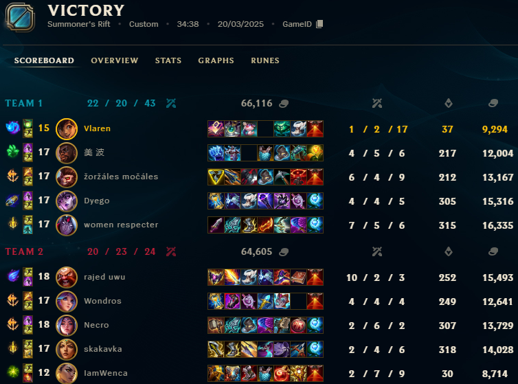 We 2:0d OGC and are one win away from qualifying to <a href="/hitpointcz/">Hitpoint.cz</a> Challengers. Next match on Saturday against either Meavedron (rematch) or eSuba academy. GGs <a href="/necropolisak/">Necropolisak</a>