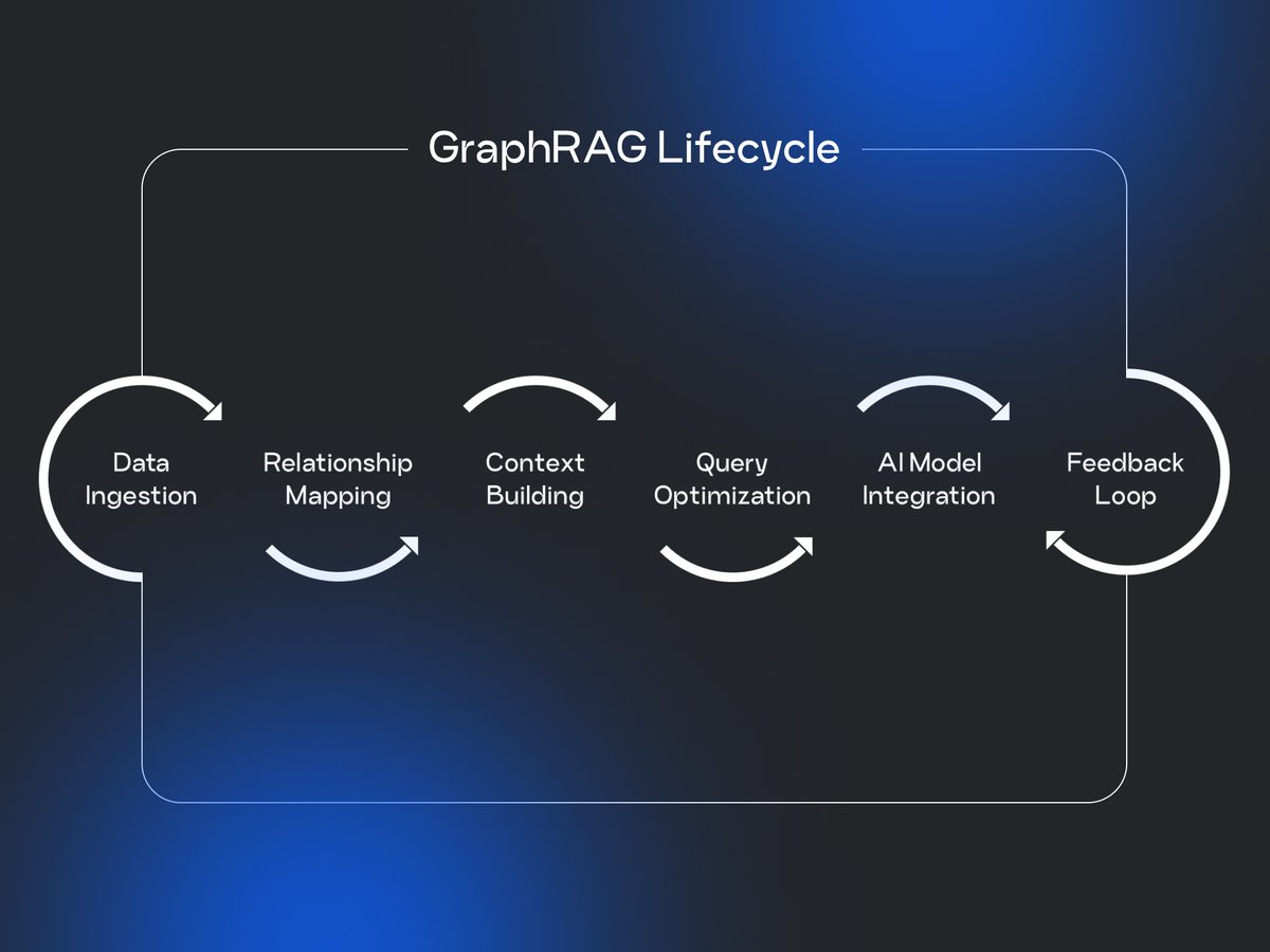 GraphAIOfficial's tweet photo. How Does GraphAI Stay Smart?
Imagine an AI that never stops learning - constantly evolving, refining, and optimizing blockchain data for real-time intelligence. That’s GraphRAG in action.

From processing raw data to mapping connections and refining queries, GraphRAG keeps AI-powered dApps equipped with the most precise and real-time insights always.

The smarter the system, the better the decisions.