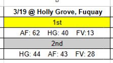 Final scores are IN! Girls Team placed 1st 🥇 and the boys placed 2nd 🥈 overall! Congratulations to our amazing crew 🔥 <a href="/AFMS_Track/">AFMS Track and Field</a> <a href="/AFMSChargers/">Apex Friendship Middle School</a> <a href="/CoachFrice/">Coach Rice</a> <a href="/CoachQuigley12/">Brian Quigley</a> <a href="/NeanderPhil/">neander_phil</a>