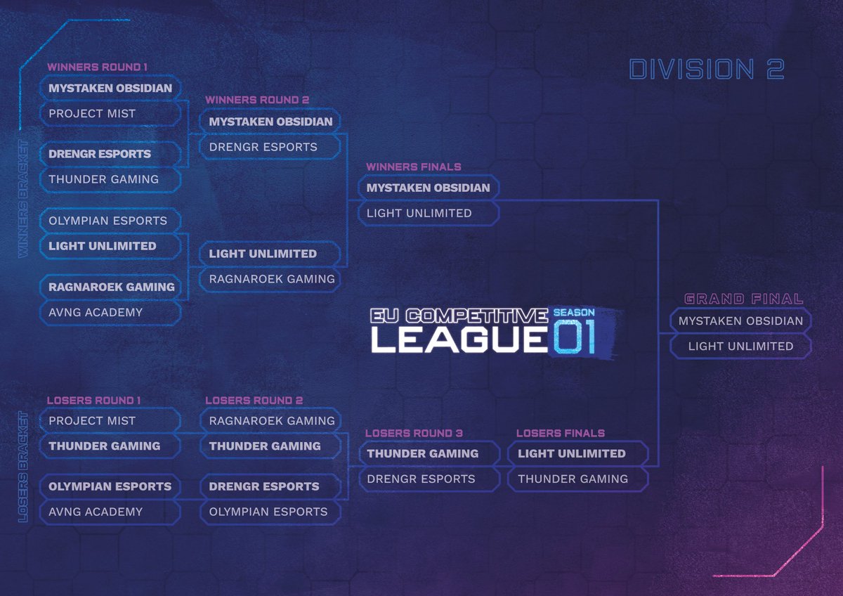 Eu Competitive League (@eucompleague) on Twitter photo 🌐 Division 2 Grand Finals
⚔️ <a href="/MystakenEsports/">Mystaken Esports</a> vs <a href="/L8Unlimited/">Light Unlimited</a>
Our Division 2 comes to a close with a banger of a series, thankyou to everyone involved Season 1!
🕰️ 8pm
🎤 <a href="/MarkOfGeeCasts/">Mark Gibson 🎙</a>
📺 twitch.tv/markofgee 🌐 Division 2 Grand Finals
⚔️ <a href="/MystakenEsports/">Mystaken Esports</a> vs <a href="/L8Unlimited/">Light Unlimited</a>
Our Division 2 comes to a close with a banger of a series, thankyou to everyone involved Season 1!
🕰️ 8pm
🎤 <a href="/MarkOfGeeCasts/">Mark Gibson 🎙</a>
📺 twitch.tv/markofgee
