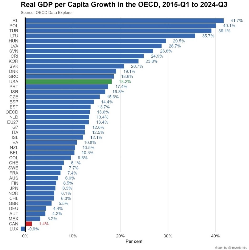 Low numbers are good in golf, not in economic growth, Canada. #cdnpoli