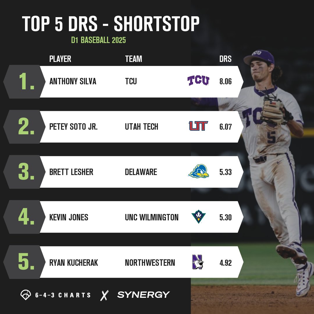 643 Charts (@643charts) on Twitter photo 🚨Top 5 Shortstops by Defensive Runs Saved (DRS) - D1 ⚾️🚨
1⃣ A. Silva, <a href="/TCU_Baseball/">TCU Baseball</a>
2⃣ P. Soto, <a href="/UtahTech_BASE/">Utah Tech Baseball</a>
3⃣ B. Lesher, <a href="/DelawareBASE/">Delaware Baseball</a>
4⃣ K. Jones, <a href="/UNCWBaseball/">UNCW Baseball</a>
5⃣ R. Kucherak, <a href="/NUCatsBaseball/">Northwestern Baseball</a>
DRS captures a player’s total defensive value, and displays it as the 🚨Top 5 Shortstops by Defensive Runs Saved (DRS) - D1 ⚾️🚨
1⃣ A. Silva, <a href="/TCU_Baseball/">TCU Baseball</a>
2⃣ P. Soto, <a href="/UtahTech_BASE/">Utah Tech Baseball</a>
3⃣ B. Lesher, <a href="/DelawareBASE/">Delaware Baseball</a>
4⃣ K. Jones, <a href="/UNCWBaseball/">UNCW Baseball</a>
5⃣ R. Kucherak, <a href="/NUCatsBaseball/">Northwestern Baseball</a>
DRS captures a player’s total defensive value, and displays it as the