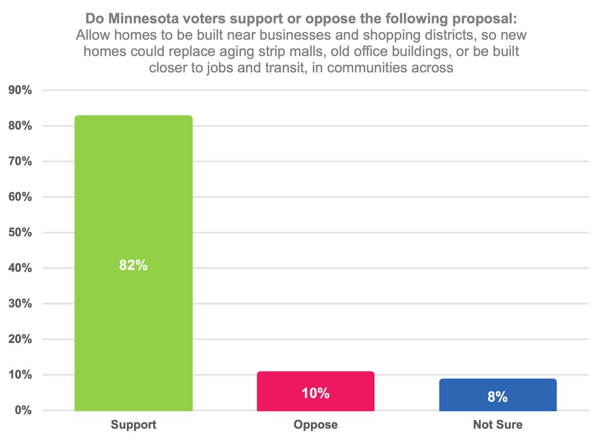MoreNeighbors's tweet photo. 82% (!!) of Minnesotans support allowing more homes in commercial areas. The Reducing Rent Inflation Act (#HF2018 / #SF2286) allows homes to be in commercial districts, and the #YesToHomes agenda supports complete walkable neighborhoods. #MNleg https://t.co/KqkCUFfcMy