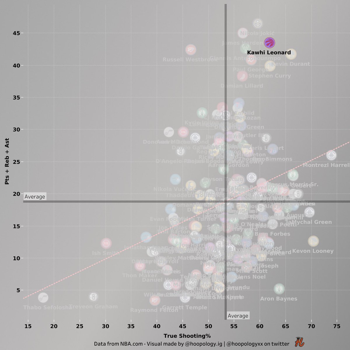 hoopologyxx's tweet image. Kawhi Leonard in the 2019 Playoffs🎯 Elite Two-Way Performance.
Now have Playoff stats in if you want to create your own public.tableau.com/app/profile/ju…