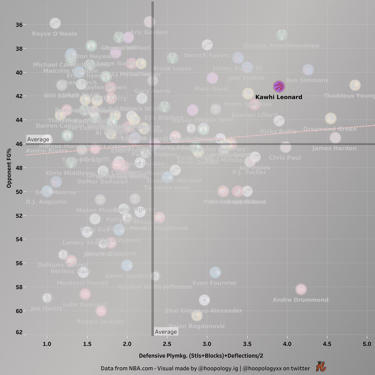 hoopologyxx's tweet image. Kawhi Leonard in the 2019 Playoffs🎯 Elite Two-Way Performance.
Now have Playoff stats in if you want to create your own public.tableau.com/app/profile/ju…