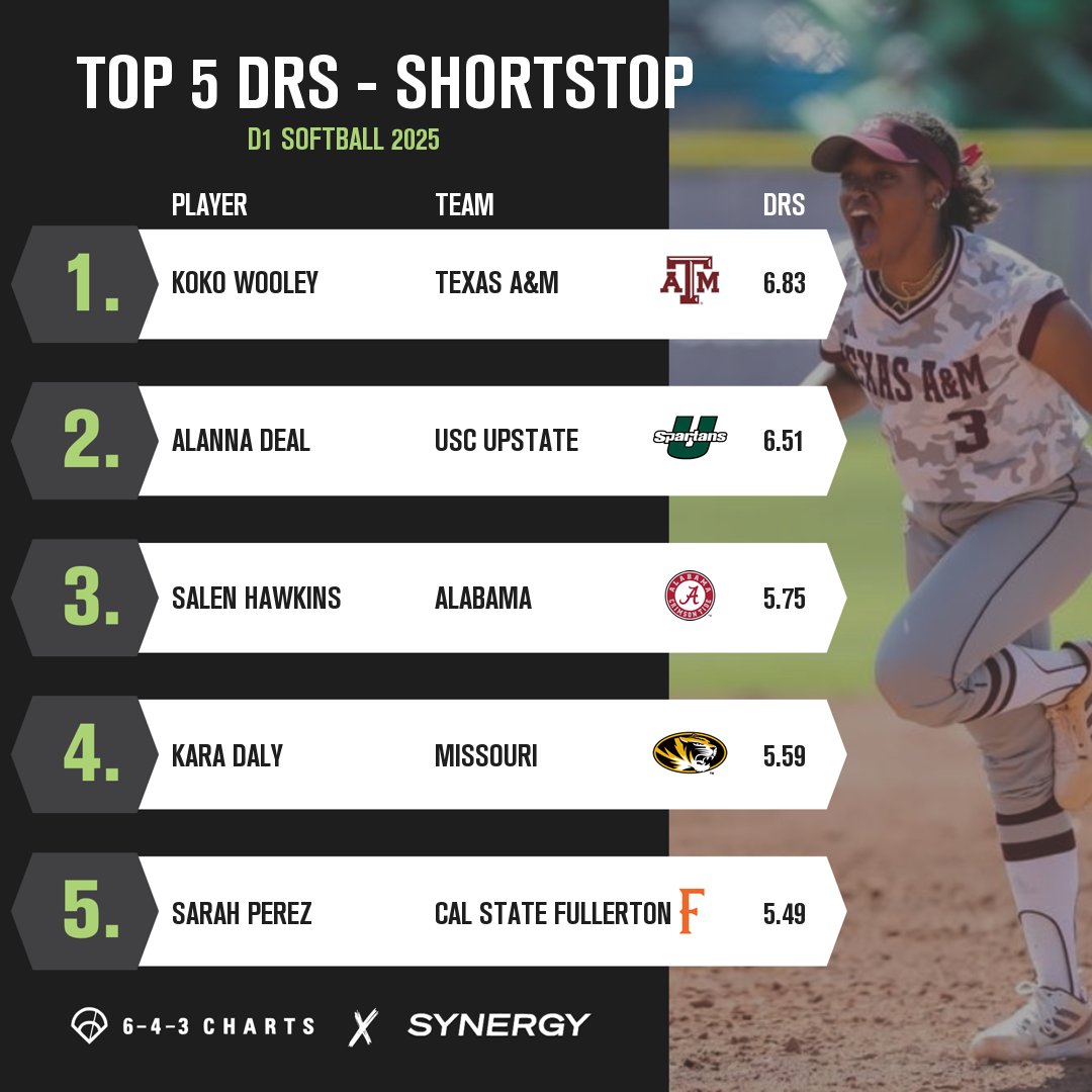 🚨Top 5 Shortstops by Defensive Runs Saved (DRS) - D1 🥎🚨

1⃣ K. Wooley, <a href="/AggieSoftball/">Texas A&M Softball</a> 
2⃣ A. Deal, <a href="/UpstateSoftball/">USC Upstate Softball</a> 
3⃣ S. Hawkins, <a href="/AlabamaSB/">Alabama Softball</a> 
4⃣ K. Daly, <a href="/MizzouSoftball/">Mizzou Softball</a> 
5⃣ S. Perez, <a href="/Fullerton_SB/">Titans Softball</a> 

DRS captures a player’s total defensive value, and displays it as the