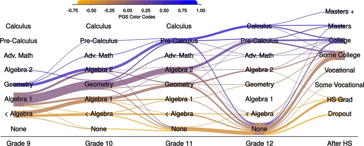 cremieuxrecueil's tweet image. As students advance in school, courses become more genetically stratified.

Kids who have greater genetic endowments related to education end up taking higher mathematics courses than kids with poorer genetic endowments.