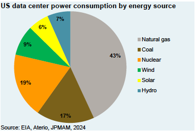 aeberman12's tweet photo. What are all the AI/Data centers FOR?
Data centers cluster around DC for a reason—MILITARY APPLICATIONS
And what power sources do they use? 60% natural gas & coal, 19% nuclear & 15% wind & solar.
https://t.co/u419EFcMNJ
#AIEnergyConsumption #DataCenterEnergy #energy #EnergyTransition #ClimateActionNow #renewables #NetZero #EnergyStorage #ClimateCrisis #ClimateAction #GlobalWarming