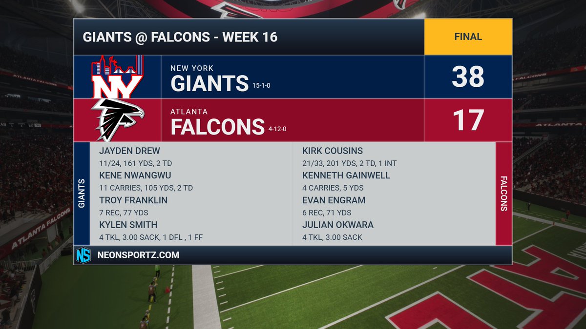 FalconsFnF's tweet photo. Loss to the @GiantsFnF. Kirk Cousins threw for 201 yds &amp; 2 TDs, but we couldn't find our rhythm. Julian Okwara led the defense with 4 tkls &amp; 3 sacks. https://t.co/oCHhcM2Z1O