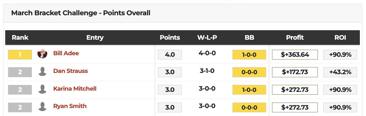 I've decided that we should stop the <a href="/VSiNLive/">VSiN</a> March Bracket Challenge for VSiN staffers. I'm CEO. I can do that, right?

Follow the VSiN office contest: bit.ly/41HknHi