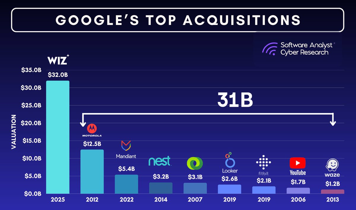 Google’s acquisition of Wiz easily combined all of its previous acquisitions—DoubleClick, YouTube, Motorola, Nest, Looker, and others—totaling approximately $31+ billion.

Key questions as a result:

1/ Security Gold Rush: Is Google signalling that cloud security is now more