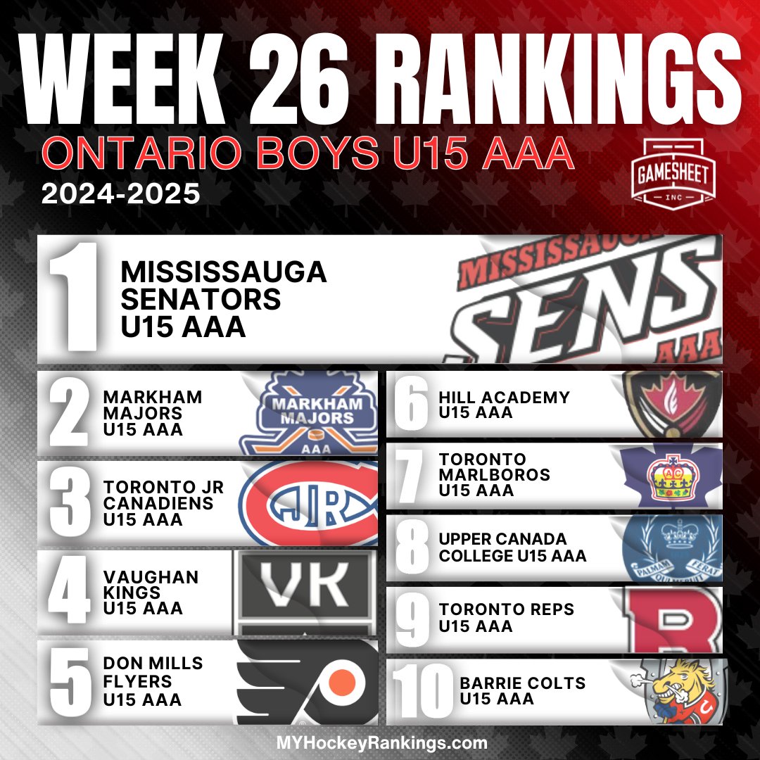 MYHockey Rankings (@myhockeyranking) on Twitter photo Week 26 Ontario Boys U15 AAA Top 10 Rankings
Presented by <a href="/GameSheetInc/">GameSheet Inc.</a> π¨π¦ππ
π¨π¦
Complete Rankings
myhockeyrankings.com/rank.php?y=202β¦ Week 26 Ontario Boys U15 AAA Top 10 Rankings
Presented by <a href="/GameSheetInc/">GameSheet Inc.</a> π¨π¦ππ
π¨π¦
Complete Rankings
myhockeyrankings.com/rank.php?y=202β¦