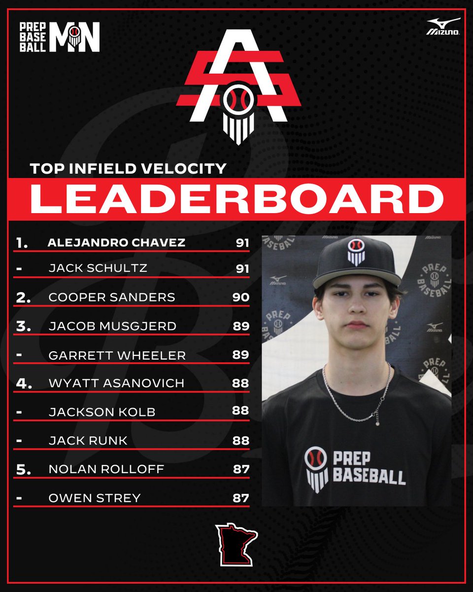 Prep Baseball Minnesota (@prepbaseballmn) on Twitter photo 𝗣𝗥𝗘𝗦𝗘𝗔𝗦𝗢𝗡 𝗔𝗟𝗟-𝗦𝗧𝗔𝗧𝗘: 𝘓𝘦𝘢𝘥𝘦𝘳𝘣𝘰𝘢𝘳𝘥𝘴 ✅
Check out the top infield arms from #MNPAS25 leaderboards.
𝘿𝙖𝙩𝙖 𝘿𝙞𝙫𝙚 📊➡️ loom.ly/WLvWwcY
@PrepBaseball | <a href="/PBRobbyMagic/">Rob Allison</a> | <a href="/AJuddy13/">Andy Judkins</a> 𝗣𝗥𝗘𝗦𝗘𝗔𝗦𝗢𝗡 𝗔𝗟𝗟-𝗦𝗧𝗔𝗧𝗘: 𝘓𝘦𝘢𝘥𝘦𝘳𝘣𝘰𝘢𝘳𝘥𝘴 ✅
Check out the top infield arms from #MNPAS25 leaderboards.
𝘿𝙖𝙩𝙖 𝘿𝙞𝙫𝙚 📊➡️ loom.ly/WLvWwcY
@PrepBaseball | <a href="/PBRobbyMagic/">Rob Allison</a> | <a href="/AJuddy13/">Andy Judkins</a>