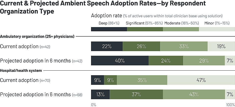 AdamGale1's tweet photo. Months ago, I moderated a panel with some of the leading vendors in ambient speech technology, and how it is transforming clinician workflows and more. So, I'm excited to share KLAS' latest report on ambient speech! See it here: https://t.co/o4XqWeY8OM 
#KLAS #AmbientSpeech https://t.co/xLRe6ZsQe6