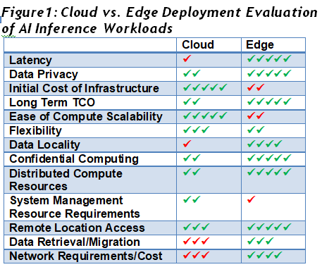Check out the latest article in my newsletter: Cloud or Edge: Where Should AI Inference Workloads Run? linkedin.com/pulse/cloud-ed… via <a href="/LinkedIn/">LinkedIn</a>