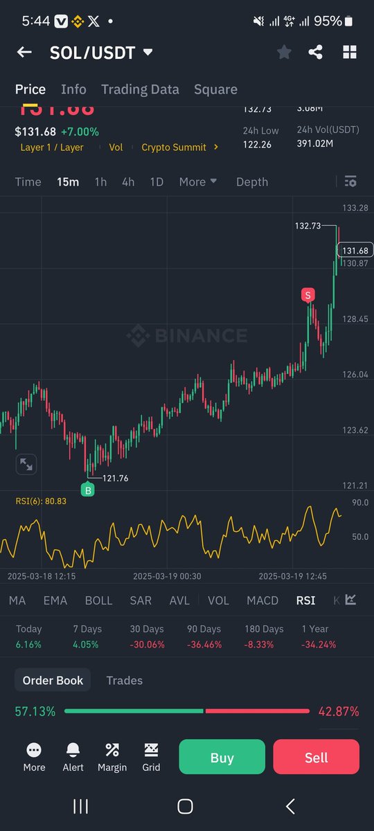 BurhaanIss64012's tweet photo. Trade kii  igu danbeeyay  ee aan qaato waxuu ahay solana  suqan hadii trader tahay 5% kabadan haka raadin  suuqan https://t.co/QUWogc7LBH