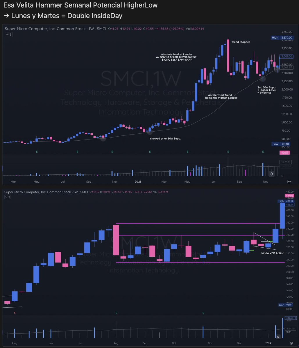 99Mariolopez's tweet photo. $SMCI UpTrend (2)
Big Base after +100% Run
HVE into ATH + AI Hot NVDA Theme 🤑
catalyst (Raise Guideance) GapUp Ignites Climax RunAway
showed some RW indeed while Base like NVDA
*look how this RunAway looks more extreme/climatic
2024 #Modelbook https://t.co/LmFlsCWjcH