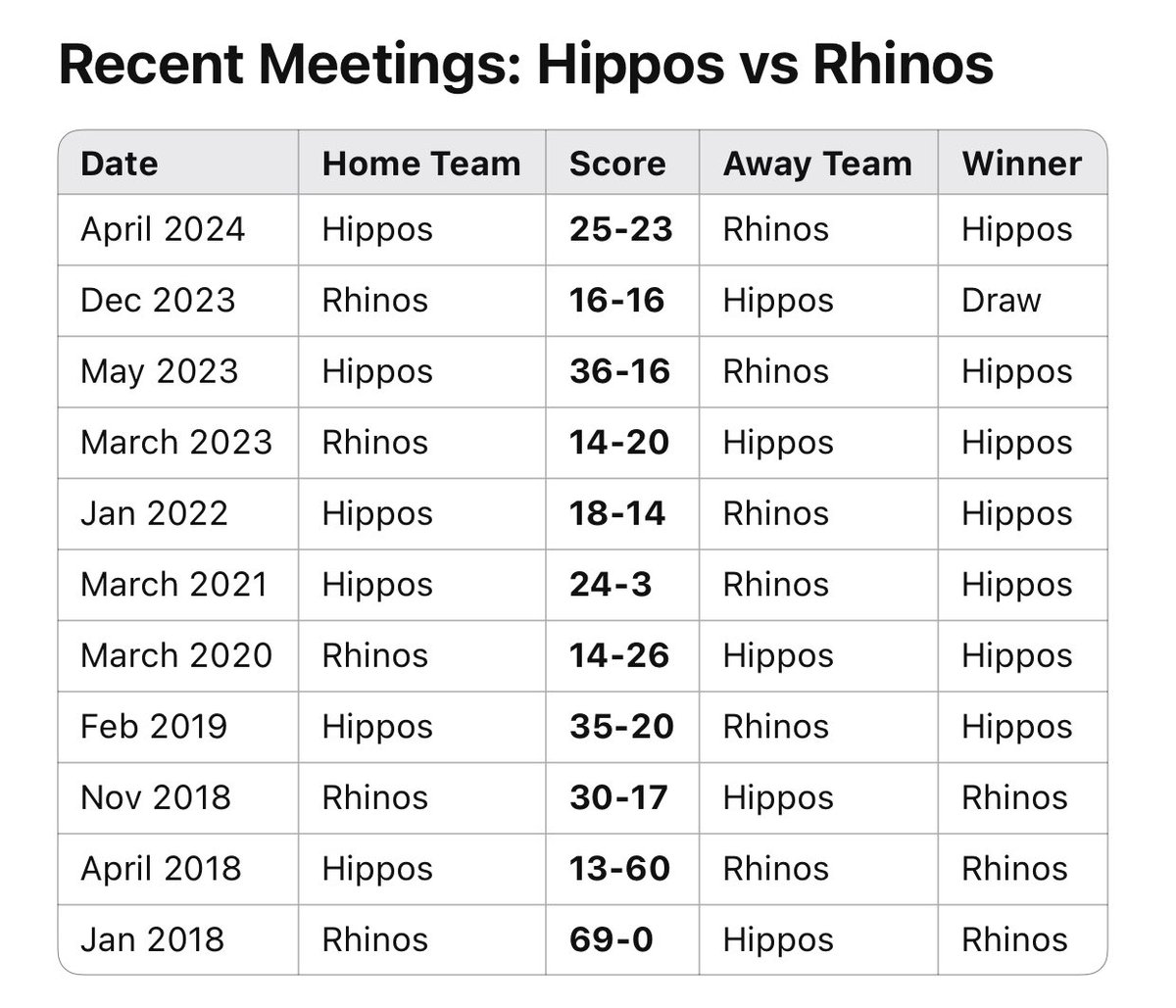 HipposFans's tweet photo. Hippos vs Rhinos (Head-to-Head)

Rhinos dominated Hippos during their Rimula years, a period that was also Hippos’ early days in the Premiership.

The tide shifted after Rhinos’ last victory in 2018. Since then, Hippos have had the upper hand, winning every encounter except for the #UgandaCup2023 draw.

The recent scores have been tight, making this weekend’s matchup one to watch. #UgandaRugby #HipposTunameza