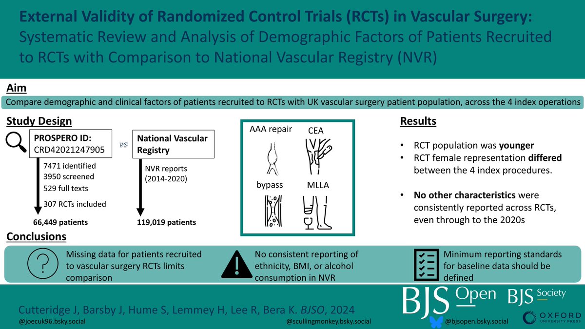 External validity of randomized clinical trials in vascular surgery: systematic review of demographic factors of patients recruited to randomized clinical trials with comparison to the National Vascular Registry
➡️doi.org/10.1093/bjsope…

Practicing evidence-based medicine