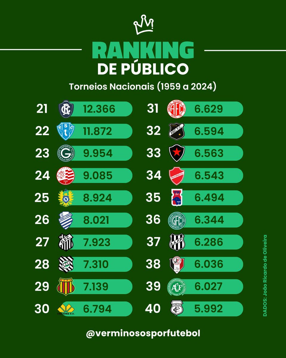 Ranking Histórico!

O levantamento de públicos de 47 mil jogos, de 575 clubes, em toda a história dos torneios nacionais do Brasil (1959 a 2024):

Top40

Via <a href="/Verminosos/">VerminososPorFutebol</a>