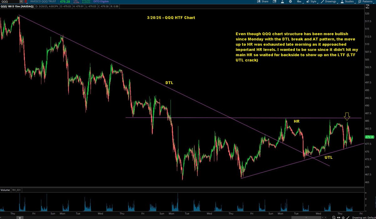 $QQQ - the market was sluggish today and after a morning rally we came to some HR levels, I wasn't sure so decided to wait for backside on the LTF (LTF UTL crack) before going FSZ on this short. 

#HRShortSetupsWork
#TrendlineCrackShortSetupsWork