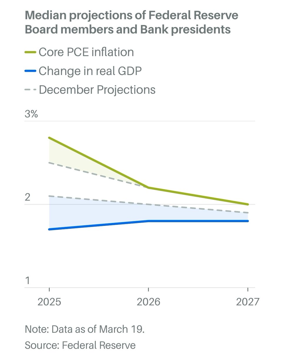 #FED has a lot of confidence about inflation getting back to long-term targets. They even say that their simulations include full retaliation of trade partners. 

Well, they rose inflation projections, but they are still expecting two rate cuts.

I consider that the Fed is stuck,