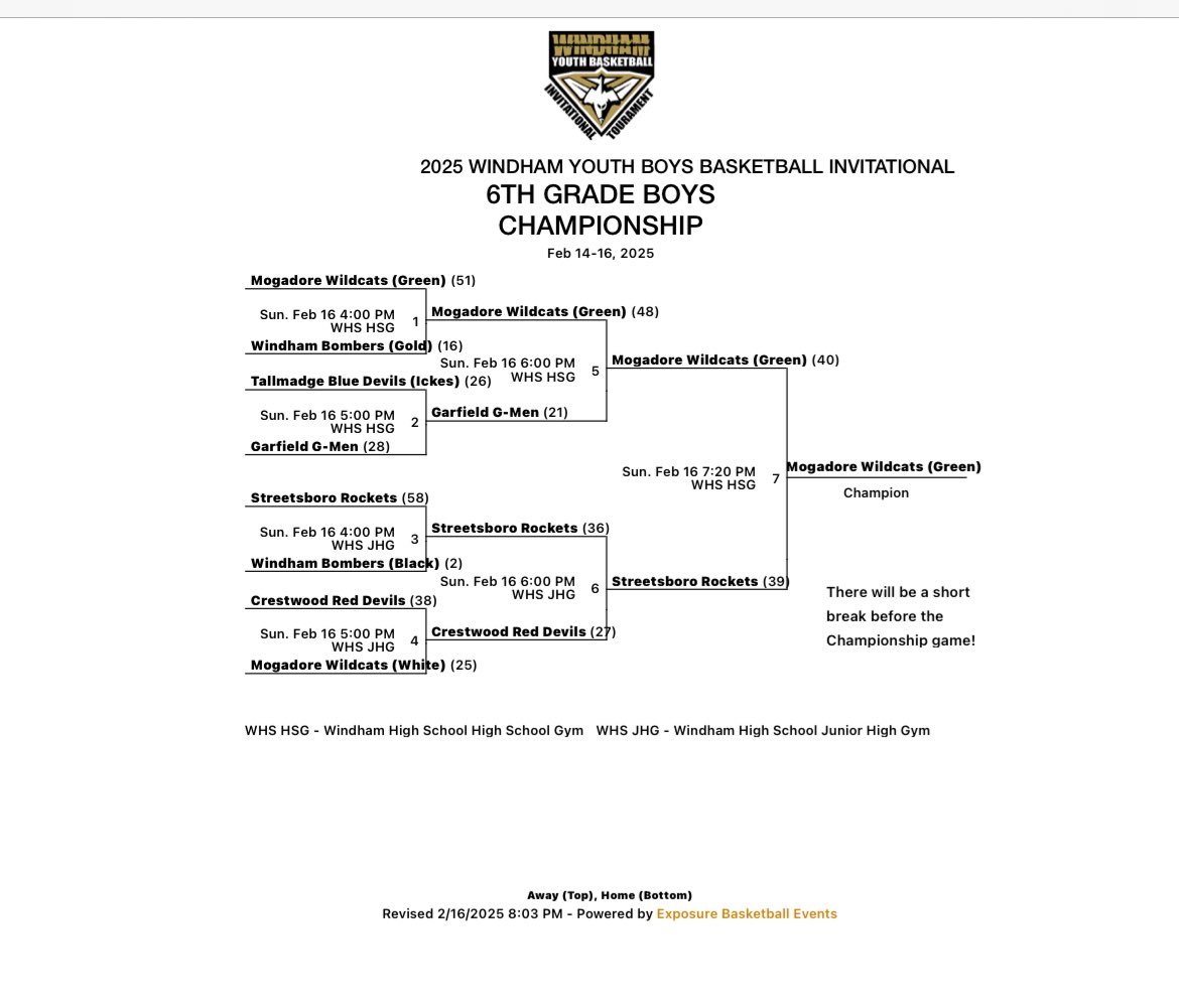 chadrwestfall's tweet photo. Mogadore 6th grade boys-March Madness finished in February 
CHAMPIONS!!! https://t.co/LaMAlqfSi4