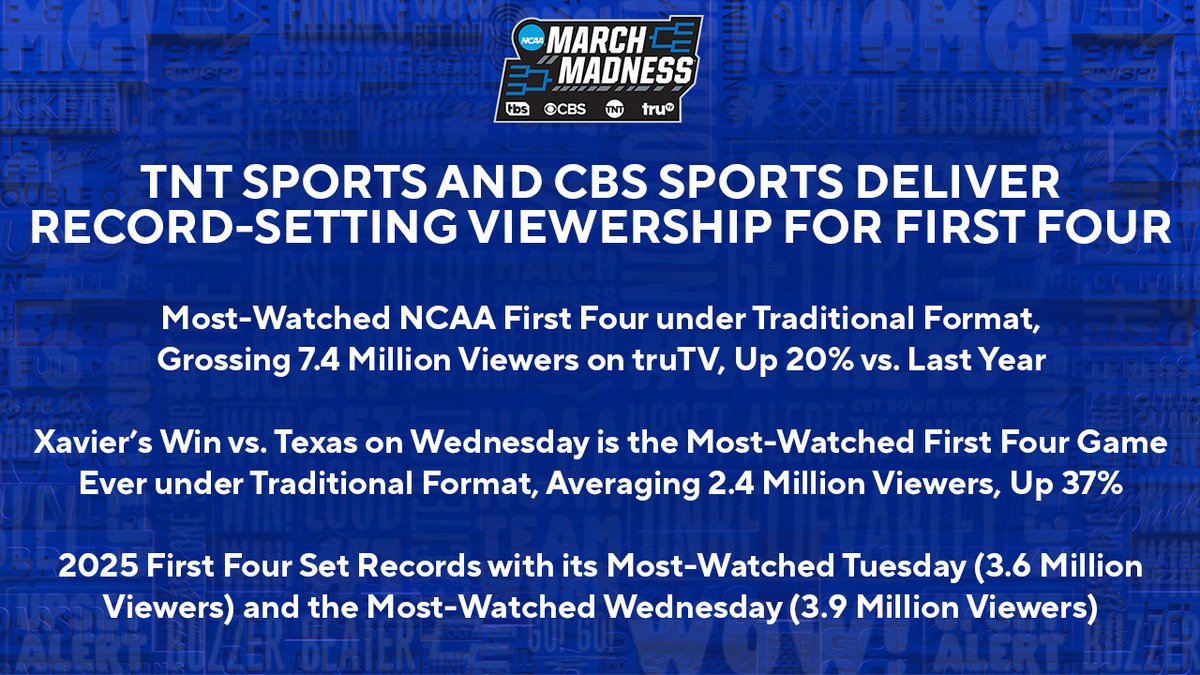 MM_MBB_TV's tweet photo. TNT Sports and CBS Sports deliver record-setting viewership for this year's First Four ⤵️ https://t.co/p6jnD8J0vf