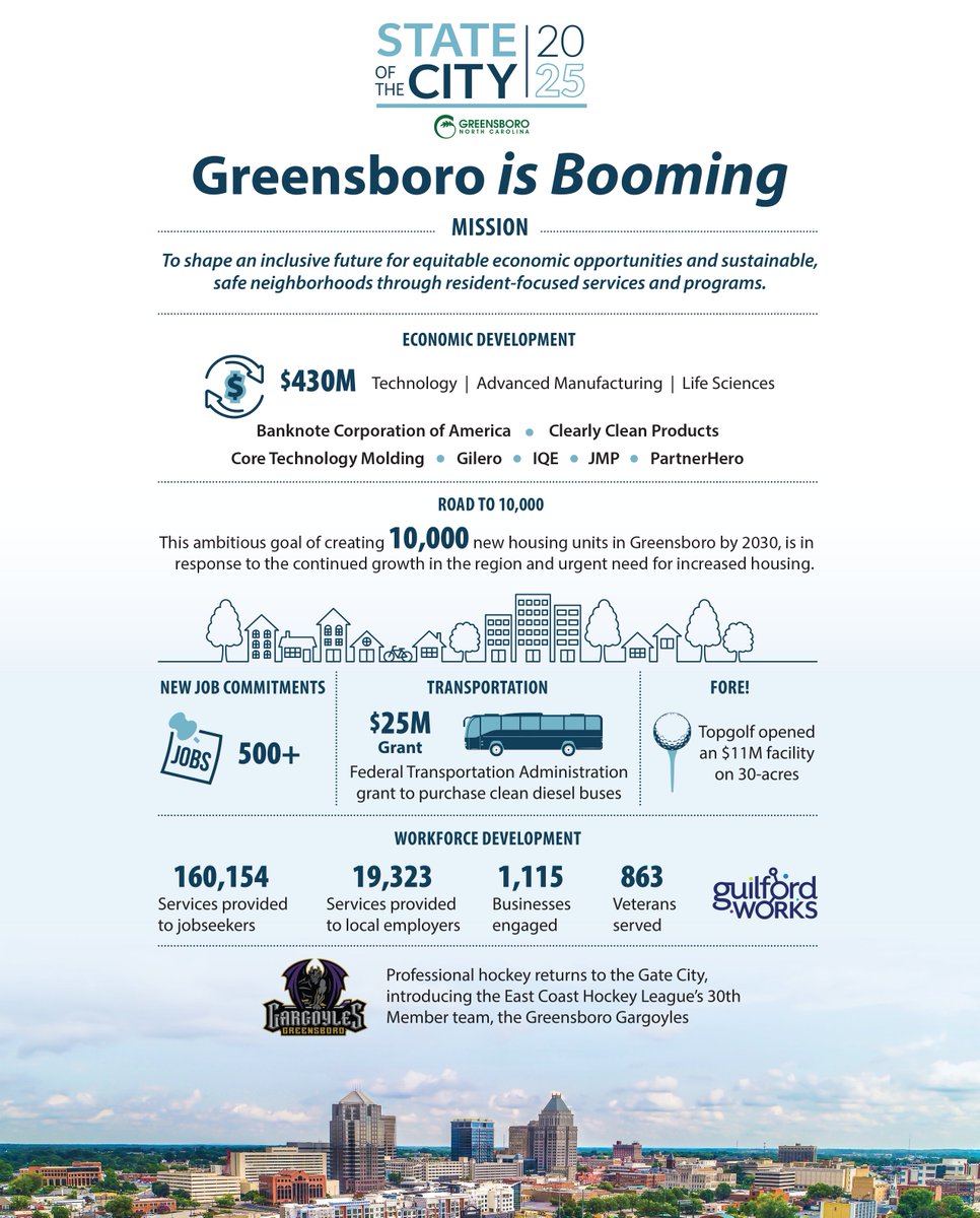 Thank you to everyone who attended Greensboro's 3rd annual State of the City!

This year’s theme, Pathway to Progress, showcased our city’s bright future. Special thanks to Mayor Nancy Vaughan for her leadership and City Manager Nathaniel 'Trey' Davis for his insightful report.