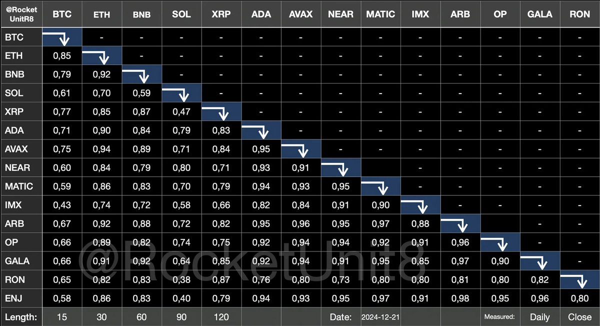 Time for research! $GALA

Which tokens do you want to see correlation values with GALA?

We’ve some picks highly correlated with $GALA over the past six months like $MATIC, $ARB, $ENJ, $SAND or $MANA.

With GALA’s price at a multi-year support level, it’s key to understand if and