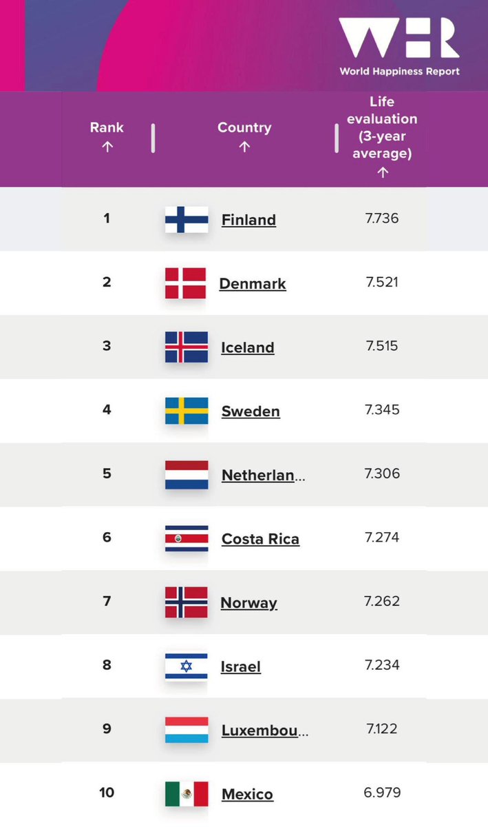 Muchos quisieran que nos fuera mal, pero no se les va a hacer. Según el reporte mundial de la felicidad, elaborado por la Universidad de Oxford, México está dentro de los 10 países MÁS FELICES DEL MUNDO. 

¡La transformación avanza!
