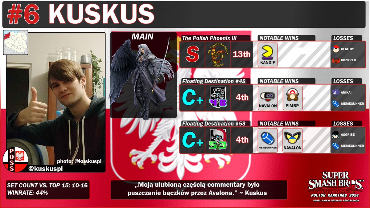 polandSSB's tweet photo. He's more than just OK!
This is @kuskuspl, pro-gamer of Touhou and Polish top talent of Smash Ultimate who scored wins this season against Memegunner, Kandif, Navalon, Pimbp and more!
His win against Kandif at Polish Smash Phoenix III was the biggest upset of the year.
GGs Kuskus https://t.co/y7OobLp7LL