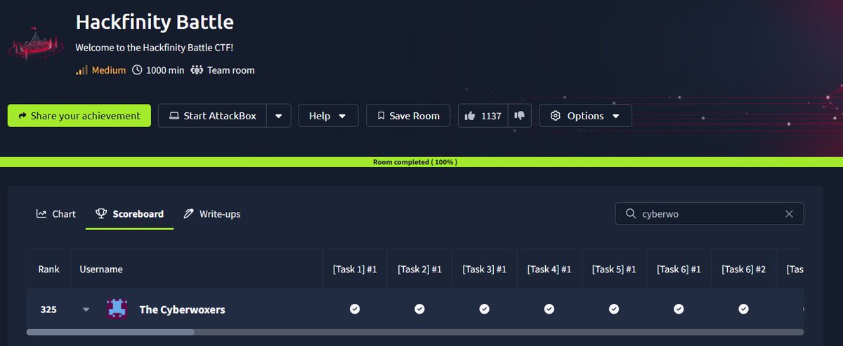 leveling up from skiddie to noob with the <a href="/CyberwoxAcademy/">Cyberwox Academy</a> CTF team. We placed 325 out of 3085 teams 🤓

Thanks for hosting this event @RealTryHackMe !