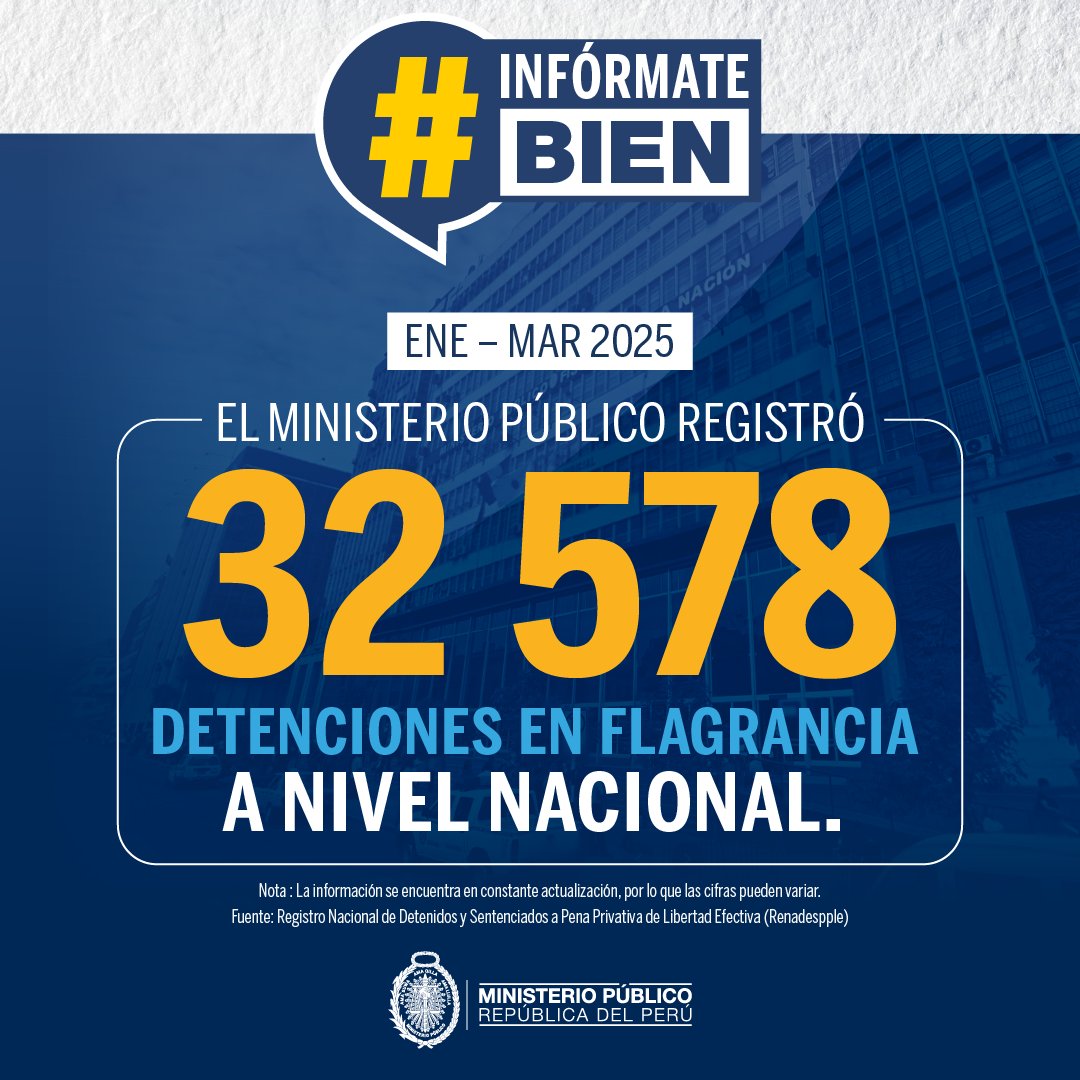 FiscaliaPeru's tweet photo. 🚨 ¡#InformateBien! 🚨 En el presente año hasta el 19 de marzo de 2025, el Ministerio Público registró a nivel nacional 32 578 detenciones en flagrancia. Cifras que muestran con transparencia el trabajo de persecución del delito que realiza la Fiscalía. https://t.co/I1KAfb7BX5