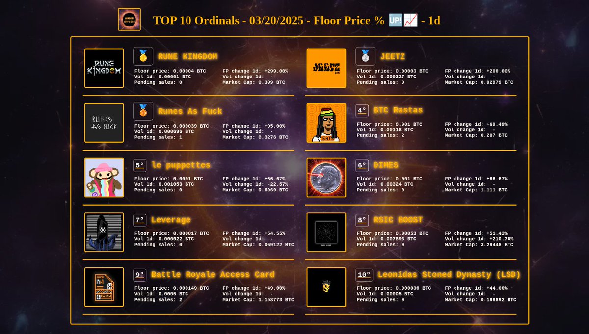 Wizard Meow 🪄✨🌕 (@wizardmeowbtc) on Twitter photo TOP 10 Ordinals - 03/20/2025 - Floor Price % 🆙📈
DATA SRC @MEOnBTC
NFA, DYOR 🤝
🥇 - RUNE KINGDOM - by <a href="/CKN_BIT/">Bitcoin Knight - Rune Kingdom</a>
🥈 - JEETZ - by @JeetzBtc
🥉 - Runes As Fuck - by <a href="/RunesAsFuck/">RunesAsFuck</a>
4° - BTC Rastas - by <a href="/btcrastas/">BTC Rastas🟥🟩🟨</a>
5° - le puppettes - by <a href="/queenarf51621/">cori</a>
6° - DIMES - by <a href="/DIMESbtc/">DIMES ⬜️🟧</a> TOP 10 Ordinals - 03/20/2025 - Floor Price % 🆙📈
DATA SRC @MEOnBTC
NFA, DYOR 🤝
🥇 - RUNE KINGDOM - by <a href="/CKN_BIT/">Bitcoin Knight - Rune Kingdom</a>
🥈 - JEETZ - by @JeetzBtc
🥉 - Runes As Fuck - by <a href="/RunesAsFuck/">RunesAsFuck</a>
4° - BTC Rastas - by <a href="/btcrastas/">BTC Rastas🟥🟩🟨</a>
5° - le puppettes - by <a href="/queenarf51621/">cori</a>
6° - DIMES - by <a href="/DIMESbtc/">DIMES ⬜️🟧</a>