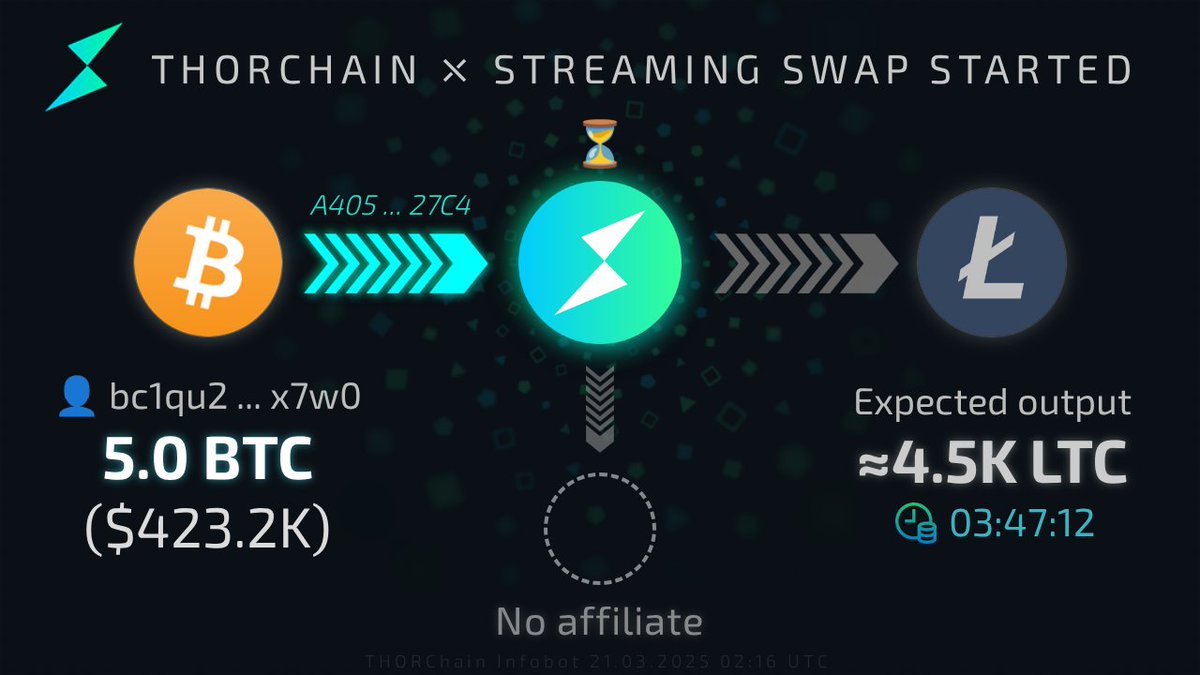 THOR_InfoBot's tweet image. 🌊 New streaming swap
[x7w0]: 5.0 BTC ($423.2K) → ⚡ → LTC
Track Tx: track.ninerealms.com/A4051ABB408658….
Runescan: runescan.io/tx/A4051ABB408…