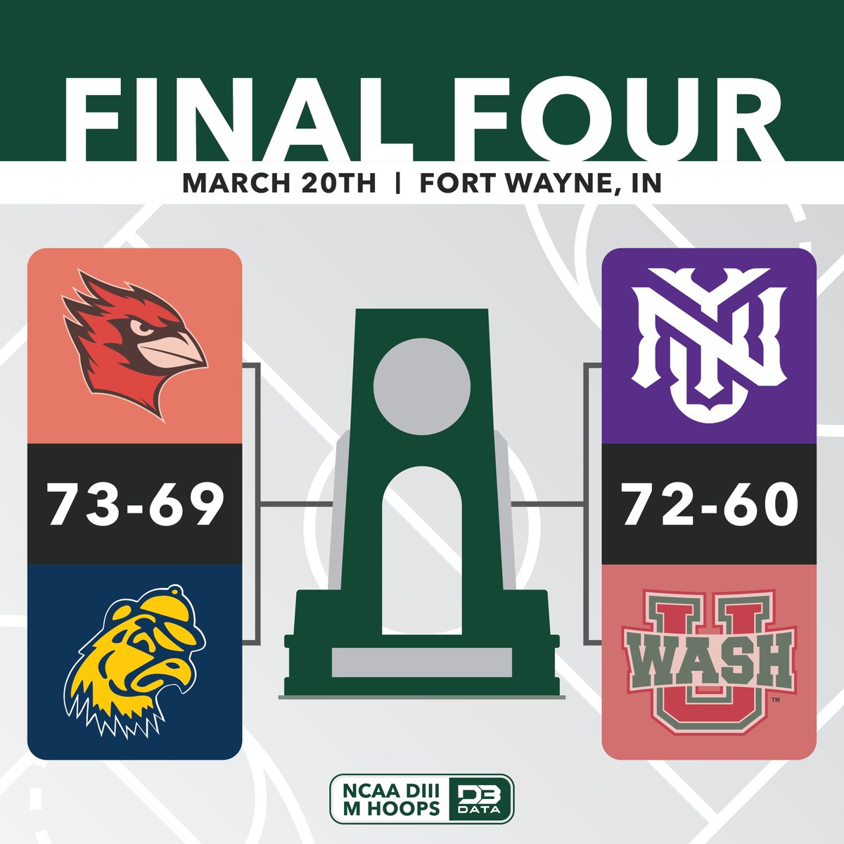 The championship matchup is set as NYU downs WashU to advance to the title game.
#d3data #d3 #d3sports #d3hoops