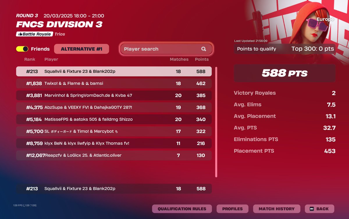 Fixturefn's tweet image. Qual Div 2 588 points both days W @blank202p Squallvii GOATS 🏆🔥