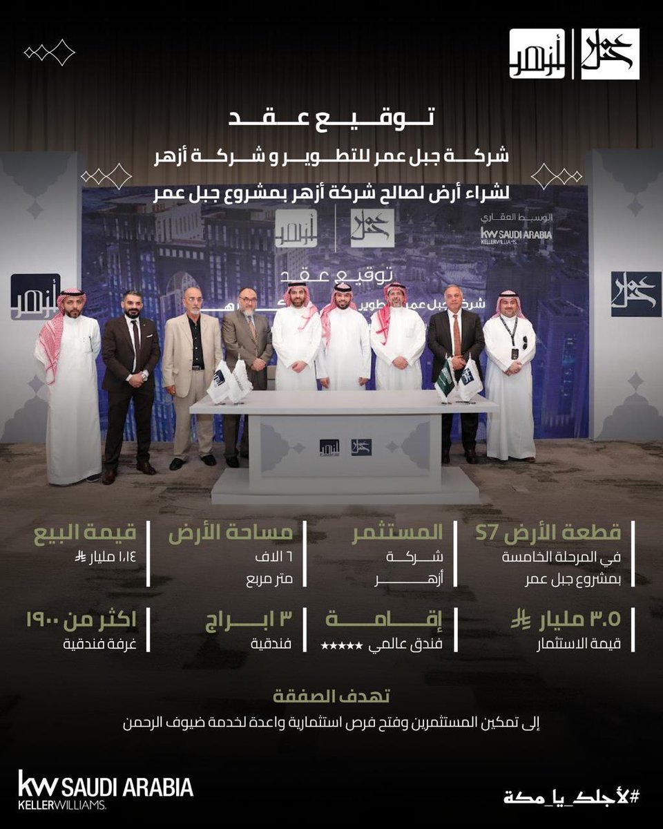 ⁦<a href="/Jabal_Omar_SA/">جبل عمر | Jabal Omar</a>⁩ توقّع اتفاقية بيع قطعة الأرض S7 في المرحلة الخامسة من مشروعها بمكة مع ⁦<a href="/Azharhco_sa/">شركة أزهر</a>⁩، بمساحة 6,000 م² واستثمار 3.5 مليار ريال.

المشروع يضم فندق 5 نجوم بـ 3 أبراج وأكثر من 1,900 غرفة، مما يعزز قطاع الضيافة في مكة ويفتح فرصًا استثمارية واعدة لخدمة ضيوف الرحمن.